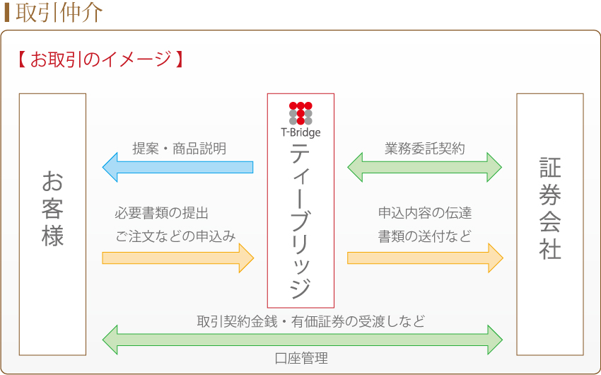 取引仲介（ティーブリッジ）